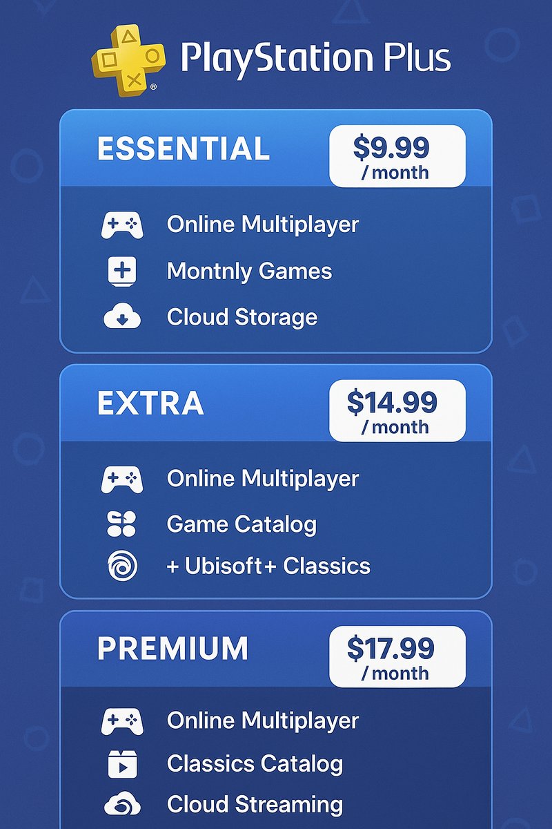 Infographic of PS Plus subscription tiers comparison.